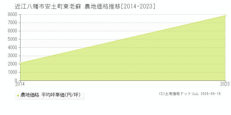 安土町東老蘇(近江八幡市)の農地価格推移グラフ(坪単価)[2014-2023年]