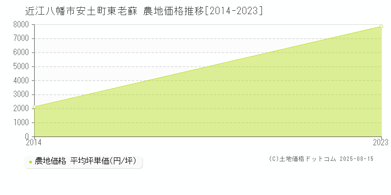 近江八幡市安土町東老蘇の農地価格推移グラフ 