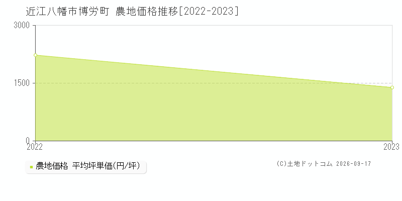 近江八幡市博労町の農地価格推移グラフ(坪単価)[2022-2023年]