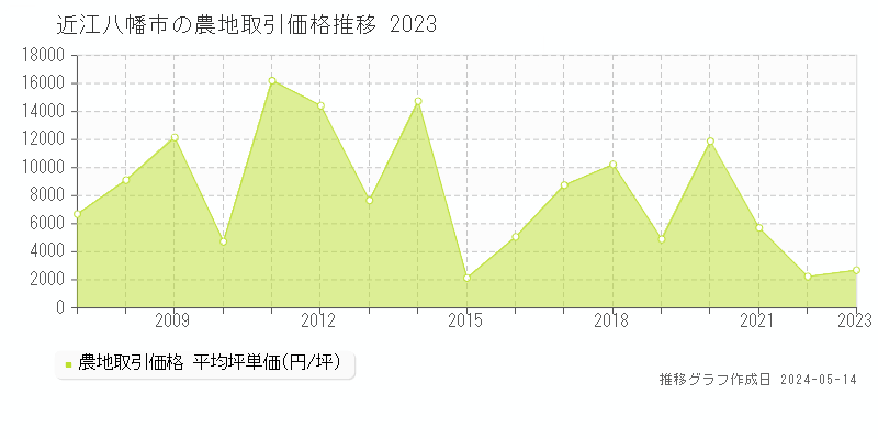 近江八幡市の農地価格推移グラフ 