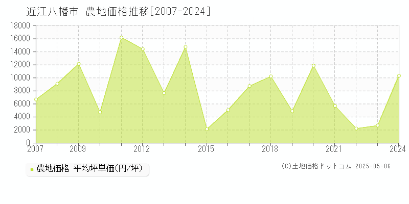 近江八幡市(滋賀県)の農地価格推移グラフ(坪単価)[2007-2024年]