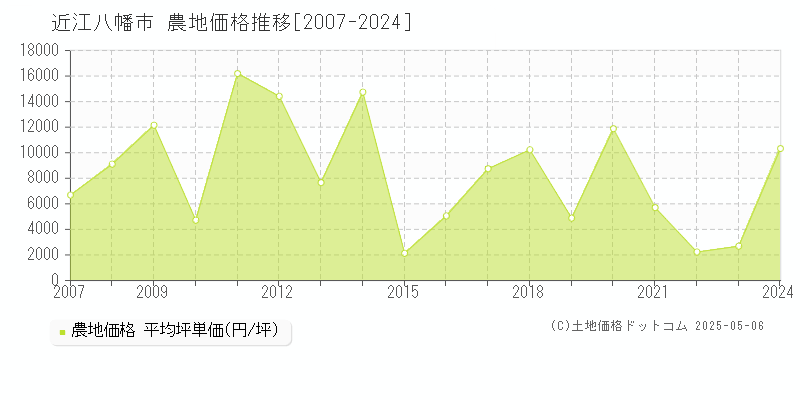 近江八幡市の農地価格推移グラフ 