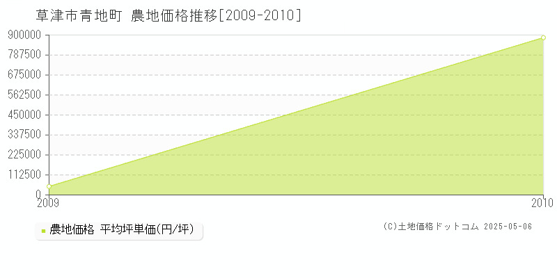 草津市青地町の農地価格推移グラフ 