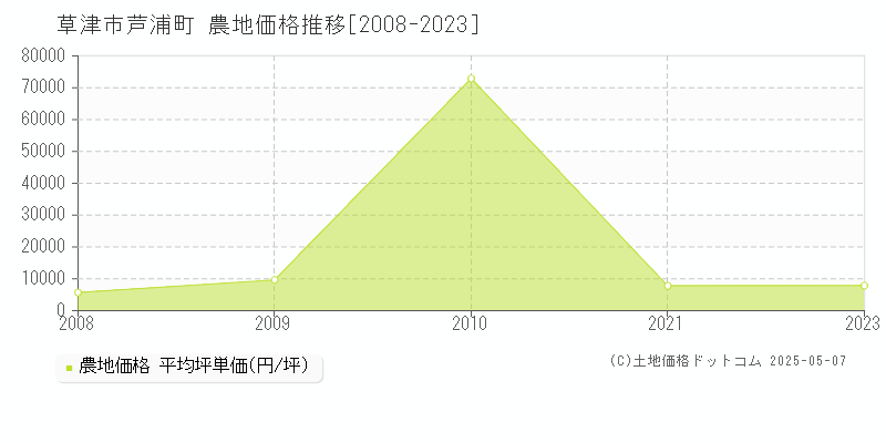 芦浦町(草津市)の農地価格推移グラフ(坪単価)[2008-2023年]