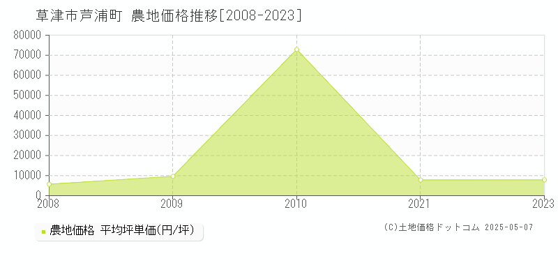 草津市芦浦町の農地価格推移グラフ 