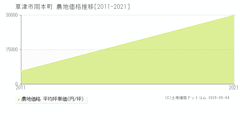 岡本町(草津市)の農地価格推移グラフ(坪単価)[2011-2021年]