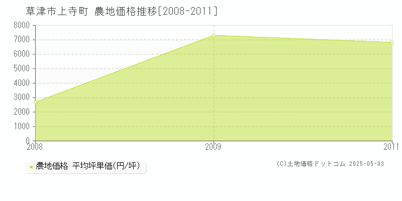 上寺町(草津市)の農地価格推移グラフ(坪単価)[2008-2011年]