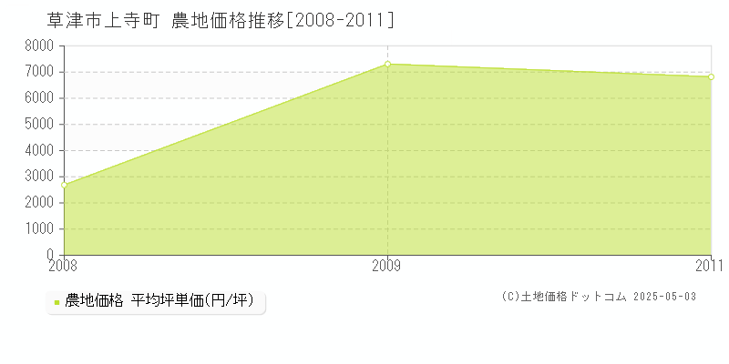 草津市上寺町の農地価格推移グラフ 