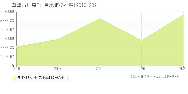 川原町(草津市)の農地価格推移グラフ(坪単価)[2010-2021年]