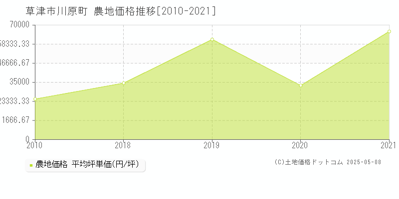 草津市川原町の農地価格推移グラフ 