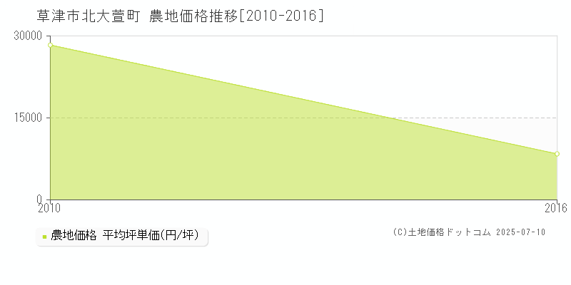 北大萱町(草津市)の農地価格推移グラフ(坪単価)[2010-2016年]