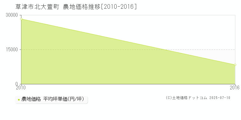 草津市北大萱町の農地価格推移グラフ 