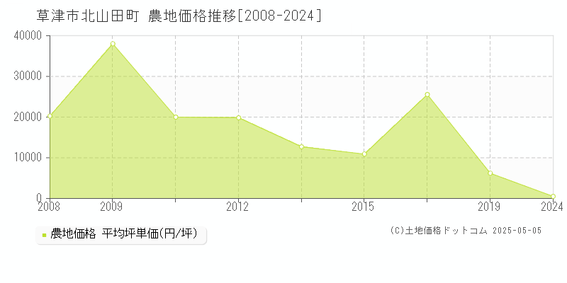 北山田町(草津市)の農地価格推移グラフ(坪単価)[2008-2024年]