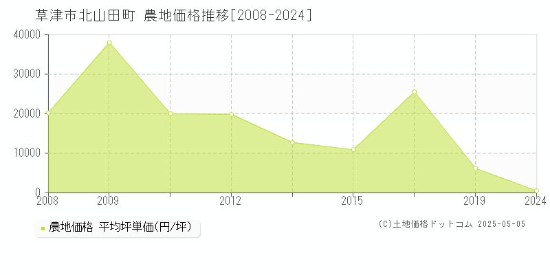 草津市北山田町の農地価格推移グラフ 