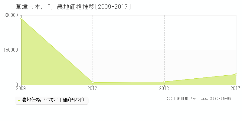 木川町(草津市)の農地価格推移グラフ(坪単価)[2009-2017年]