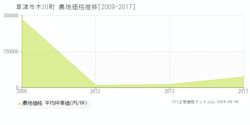 草津市木川町の農地価格推移グラフ 