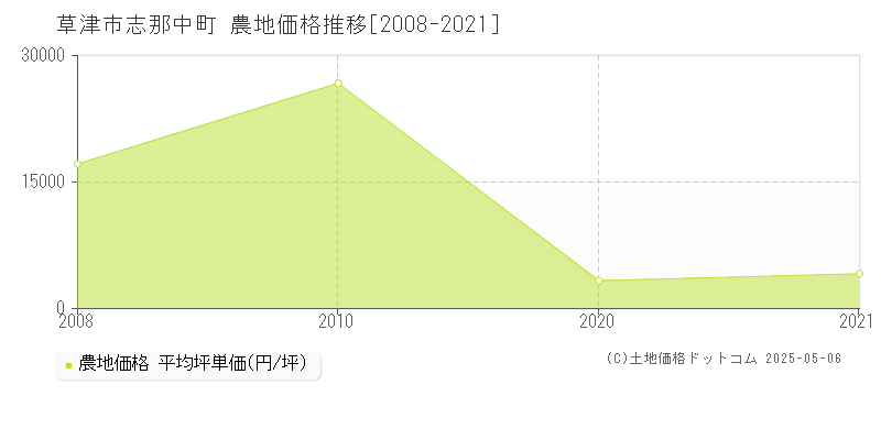 志那中町(草津市)の農地価格推移グラフ(坪単価)[2008-2021年]
