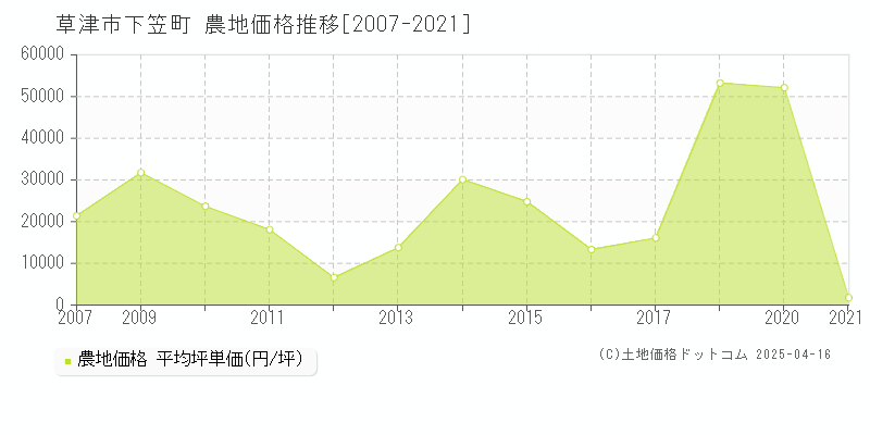 草津市下笠町の農地価格推移グラフ 