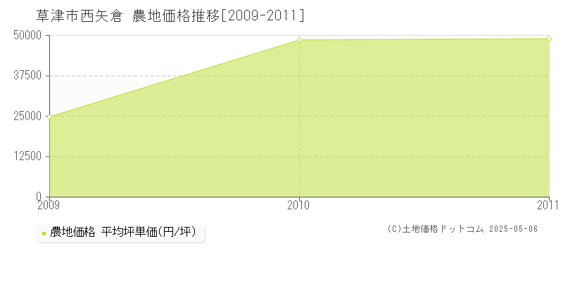 西矢倉(草津市)の農地価格推移グラフ(坪単価)[2009-2011年]