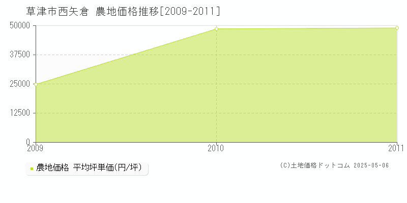 草津市西矢倉の農地価格推移グラフ 