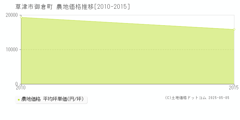 御倉町(草津市)の農地価格推移グラフ(坪単価)[2010-2015年]