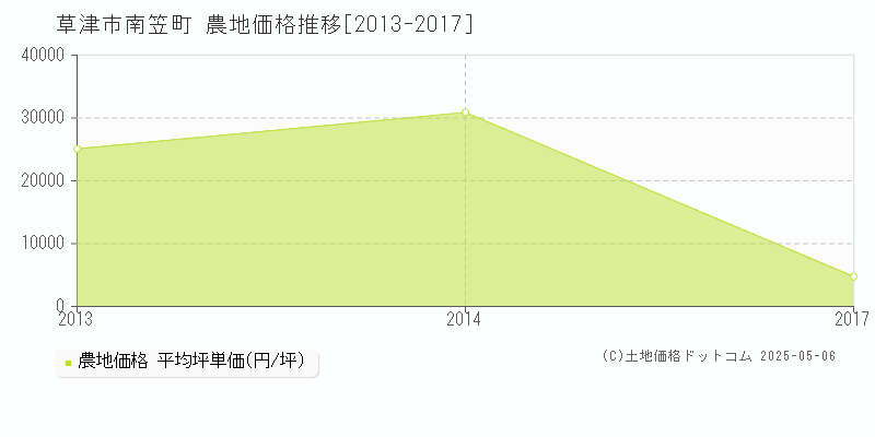 南笠町(草津市)の農地価格推移グラフ(坪単価)[2013-2017年]