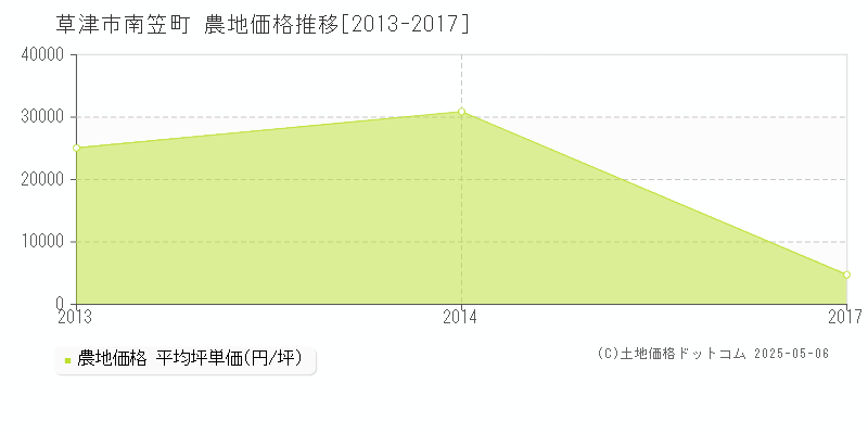 草津市南笠町の農地価格推移グラフ 