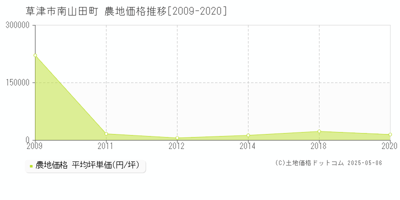 南山田町(草津市)の農地価格推移グラフ(坪単価)[2009-2020年]