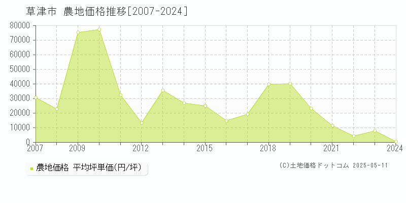全域(草津市)の農地価格推移グラフ(坪単価)[2007-2024年]