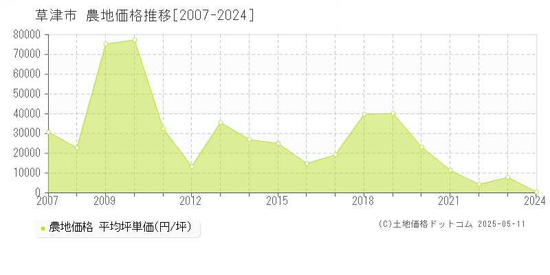 草津市の農地価格推移グラフ 