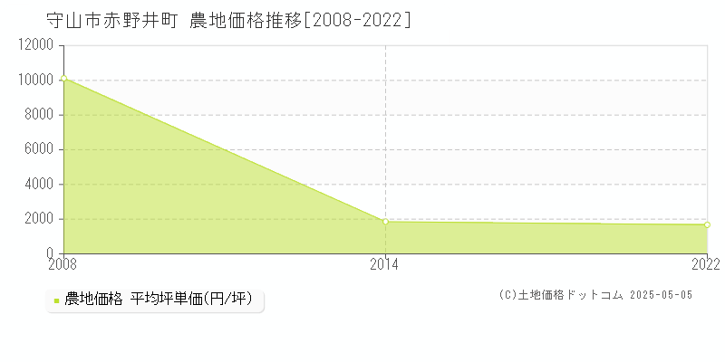 赤野井町(守山市)の農地価格推移グラフ(坪単価)[2008-2022年]