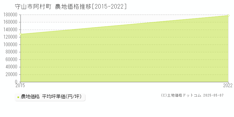 守山市阿村町の農地価格推移グラフ 