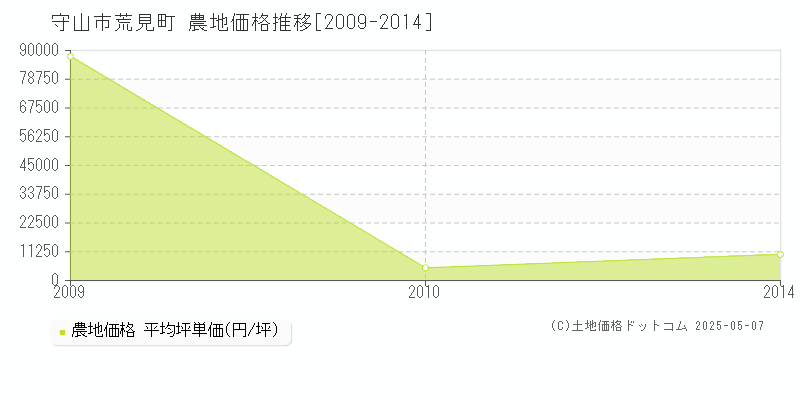 荒見町(守山市)の農地価格推移グラフ(坪単価)[2009-2014年]