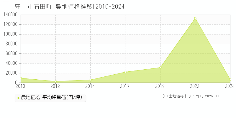 石田町(守山市)の農地価格推移グラフ(坪単価)[2010-2024年]