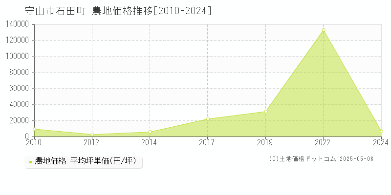 守山市石田町の農地価格推移グラフ 