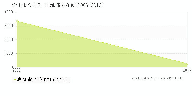 今浜町(守山市)の農地価格推移グラフ(坪単価)[2009-2016年]