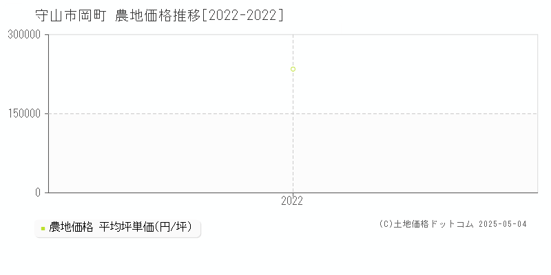 岡町(守山市)の農地価格推移グラフ(坪単価)[2022-2022年]