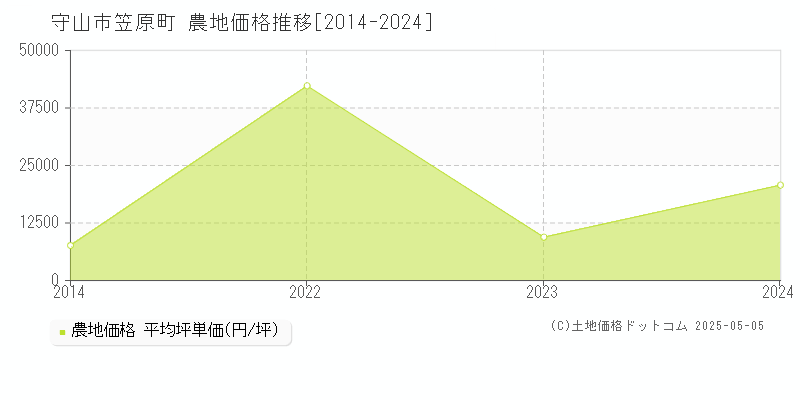 笠原町(守山市)の農地価格推移グラフ(坪単価)[2014-2024年]