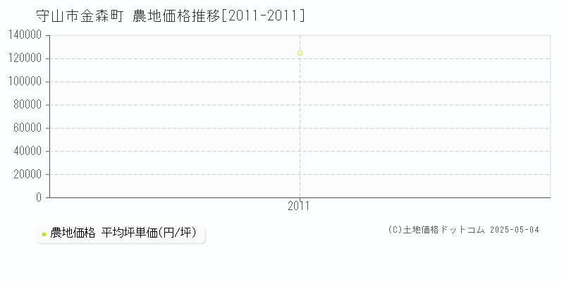 金森町(守山市)の農地価格推移グラフ(坪単価)[2011-2011年]