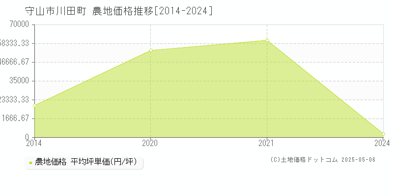 川田町(守山市)の農地価格推移グラフ(坪単価)[2014-2024年]