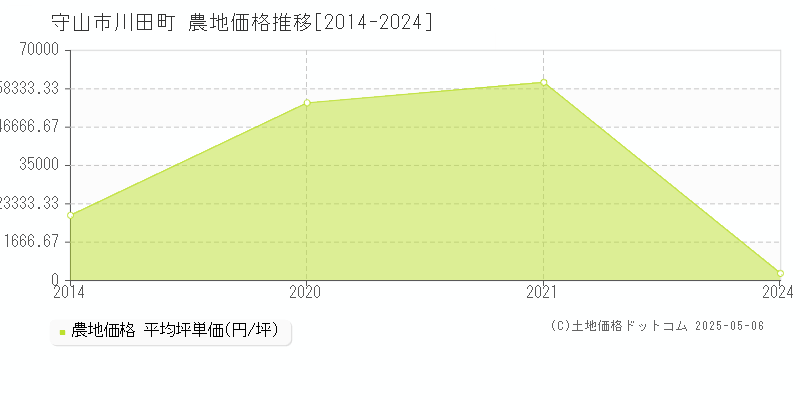 守山市川田町の農地価格推移グラフ 