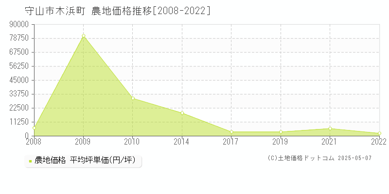 木浜町(守山市)の農地価格推移グラフ(坪単価)[2008-2022年]