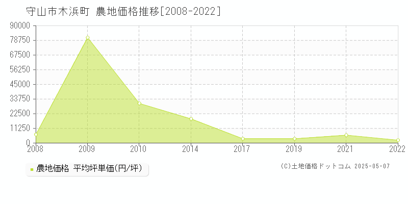 守山市木浜町の農地価格推移グラフ 