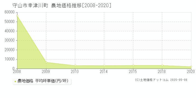 幸津川町(守山市)の農地価格推移グラフ(坪単価)[2008-2020年]
