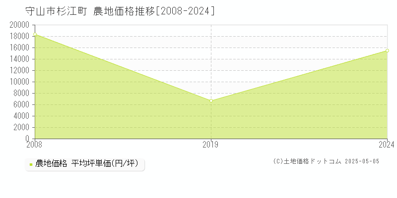 杉江町(守山市)の農地価格推移グラフ(坪単価)[2008-2024年]