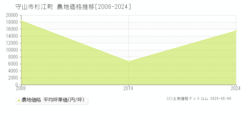 守山市杉江町の農地取引価格推移グラフ 