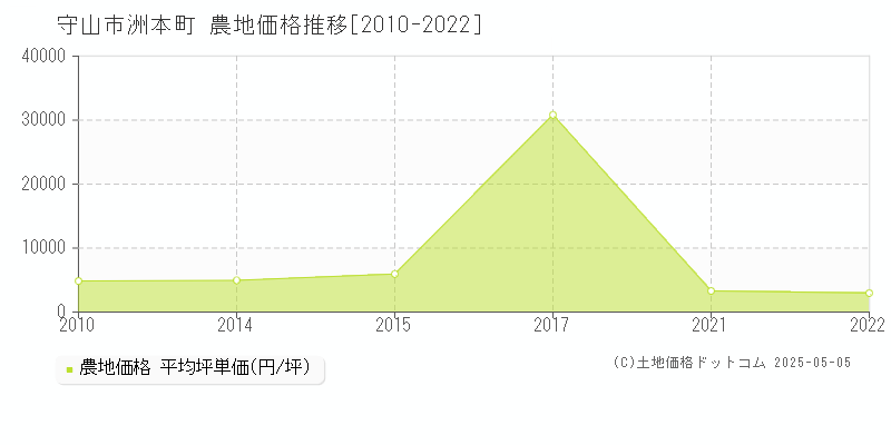 洲本町(守山市)の農地価格推移グラフ(坪単価)[2010-2022年]
