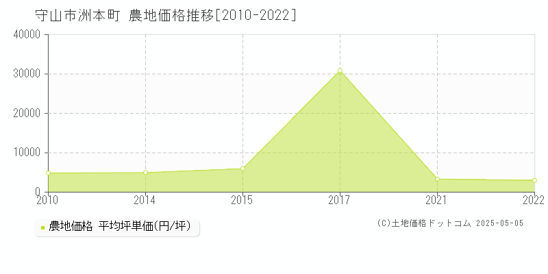 守山市洲本町の農地価格推移グラフ 