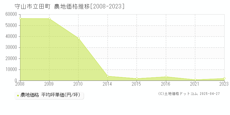 守山市立田町の農地価格推移グラフ 