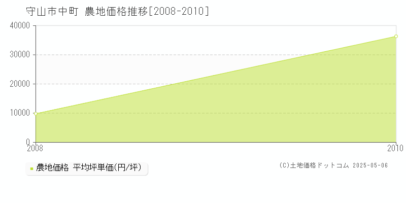 中町(守山市)の農地価格推移グラフ(坪単価)[2008-2010年]